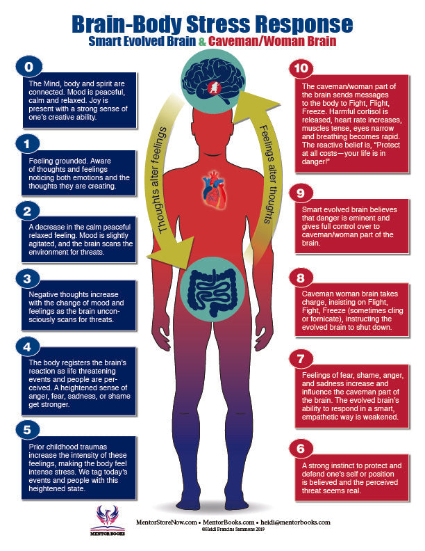 Clinician's Trauma Bundle 2 - 8 charts and more!